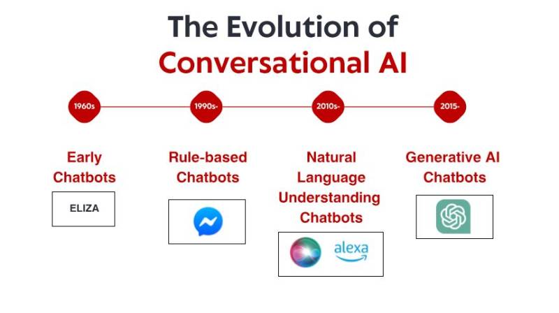 L'evoluzione dell'intelligenza artificiale conversazionale