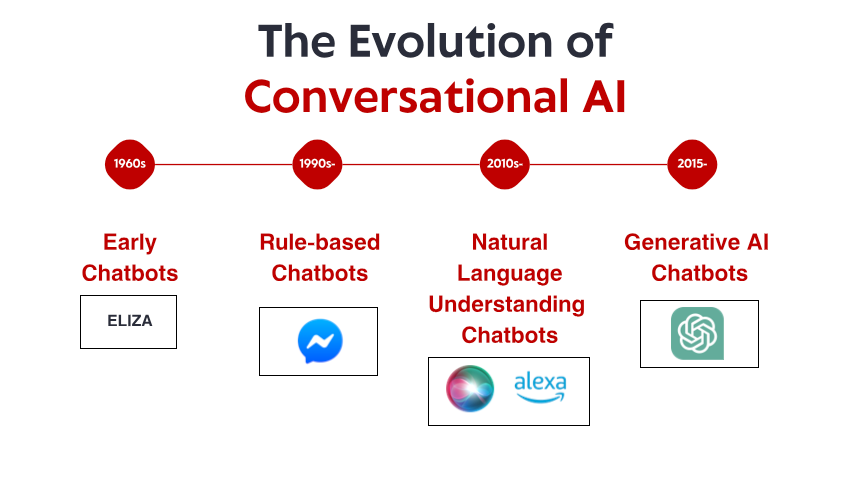 L'evoluzione dell'intelligenza artificiale conversazionale: dai sistemi basati su regole ai moderni chatbot